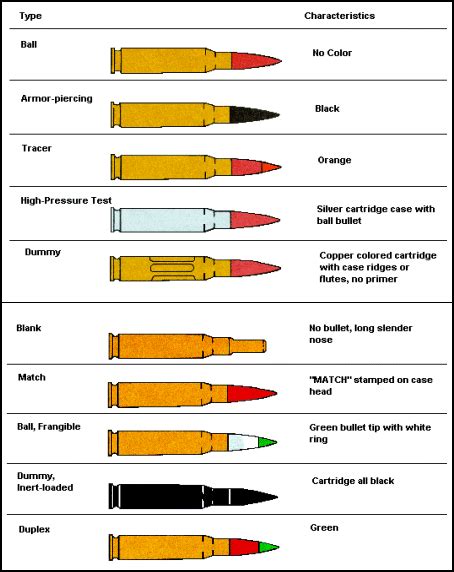 1 What Is The Meaning Of Colors On The Tips Of Bullets Quora