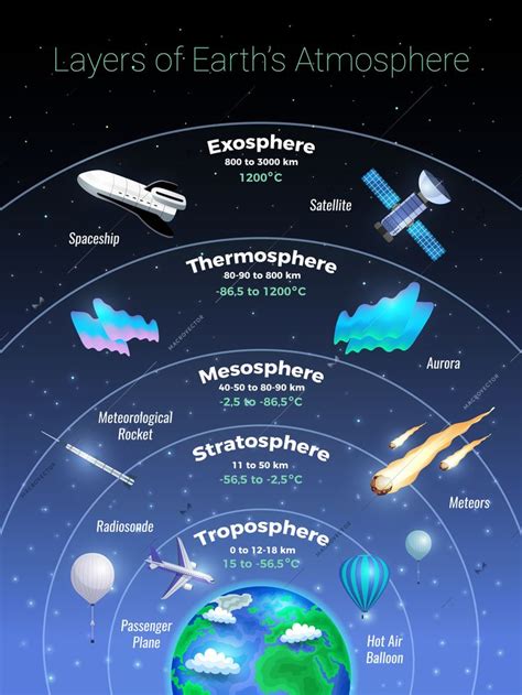 Layers Of Earth Atmosphere Poster With Exosphere And Stratosphere