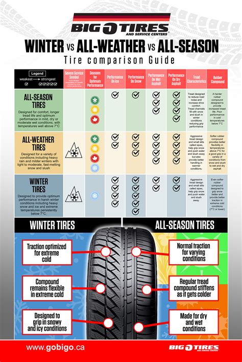 All Season Vs Winter Vs All Weather Tires Big O Tires Canada