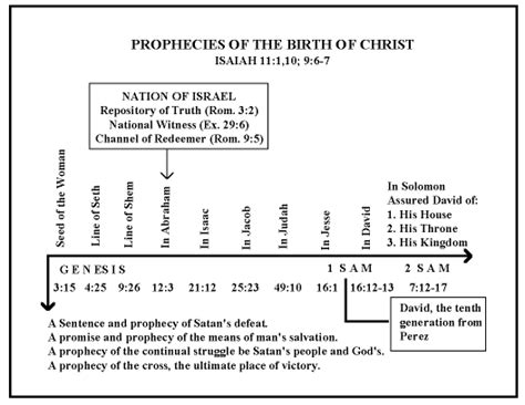 Prophecies Of The Birth Of Christ Bible Org