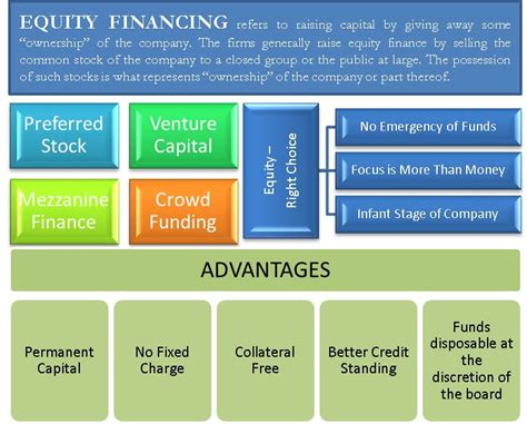 With this equity financing definition in mind, let's explain a little more about how this type of business financing works. Equity Financing | Defined, When is it preferred? Types ...