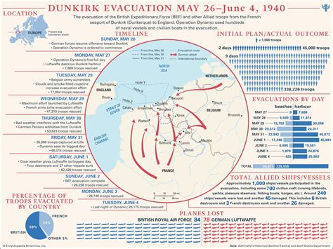 Dunkirk Evacuation Numbers