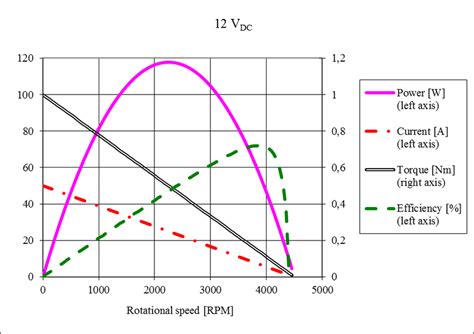 Motor efficiency varies between 70 and 96%. PM brushed DC motor characteristics From it can be ...