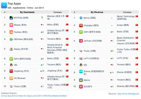 Making the no wifi gaming experience a lot better. App Annie Releases First China iOS Apps Index