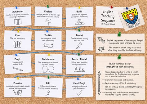 English Teaching Sequence Penpol Primary School