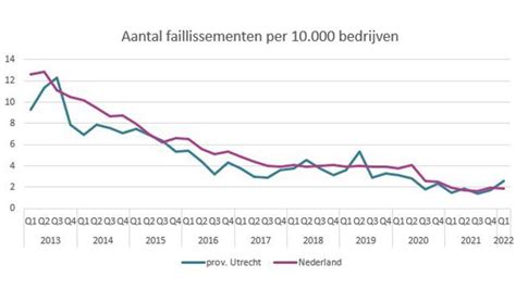 Voor Het Eerst Sinds Corona Meer Faillissementen In Utrecht Toch Zijn