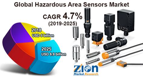 Global Hazardous Area Sensors Market By Type Applications Industry