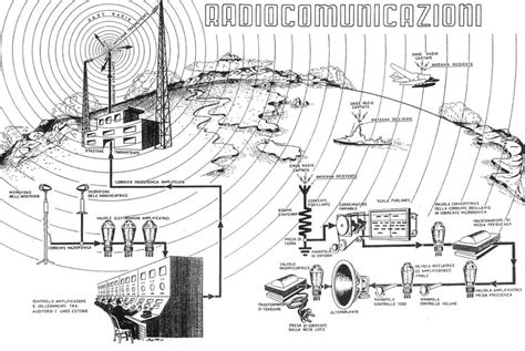 Ricerca Sperimentazione Sistemi Radioamatoriali Di Comunicazione