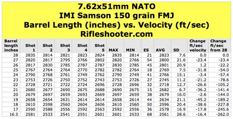 762x51mm Nato 308 Win Barrel Length And Velocity Imi Samson 150