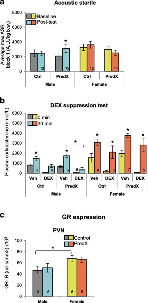 Sex Differences In The Traumatic Stress Response Ptsd Symptoms In