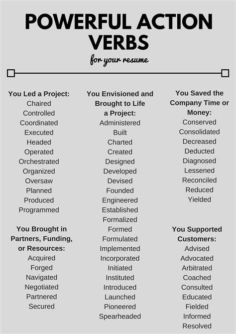 Powerful Action Verbs For A Resume Ulm University Of Louisiana At