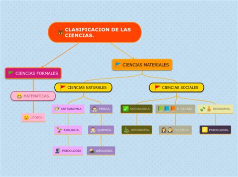 Clasificacion De Las Ciencias Mapa Mental