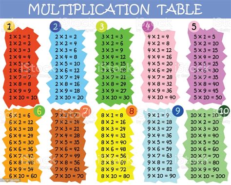 In mathematics, a multiplication table (sometimes, less formally, a times table) is a mathematical table used to define a multiplication operation for an algebraic system. Colorful Multiplication Table Stock Illustration ...