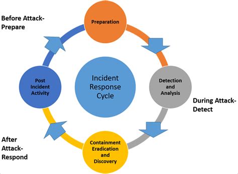 Incident Response Process Template