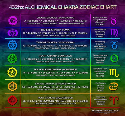432hz Alchemical Chakra Zodiac Chart Digital Art By Derek Gedney