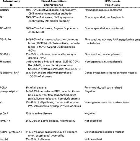 Autoantibodies In Systemic Lupus Erythematosus Download Table