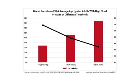 Lower Threshold For High Blood Pressure Impacts Prevention And Health