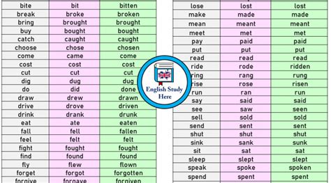 Common Irregular Verbs 2 English Study Here