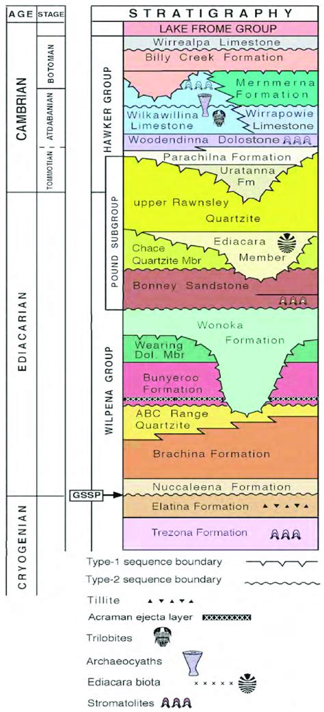 Stratigraphic Succession Of Late Cryogenian Ediacaran And Cambrian Of