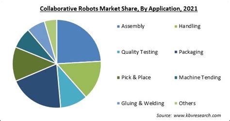 Collaborative Robots Market Size And Growth Forecast 2028