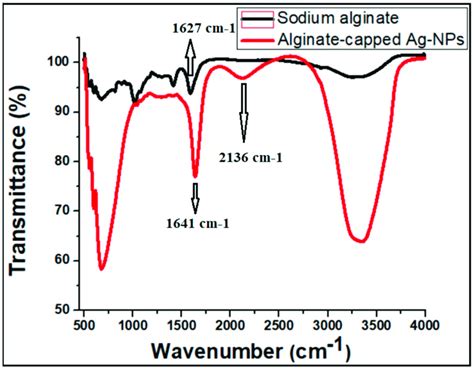 Fourier Transform Infrared Spectroscopy Ftir Spectra Of The Ag Nps