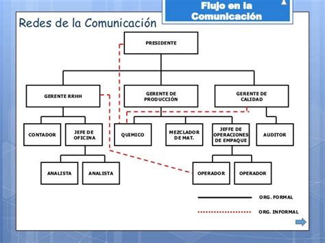 Blog De Aldo Mendez Flujos De Comunicación