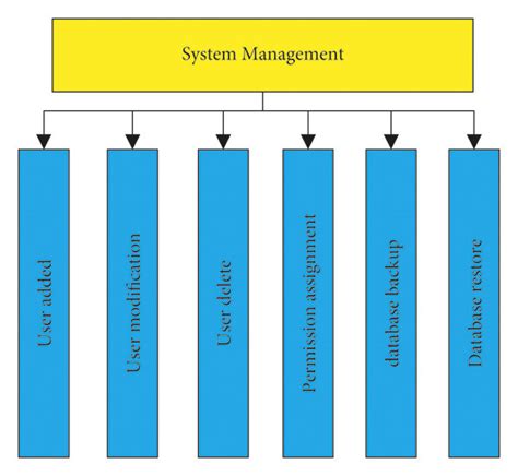 Function Structure Diagram Of System Management Download Scientific