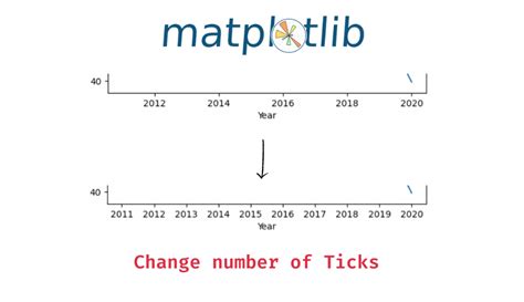 Matplotlib Change The Number Of Ticks In A Plot Data Science Parichay