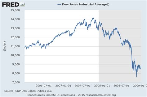 Each point of the stock market graph is represented by the daily closing price. 10 Key Events That Preceded The Last Financial Crisis That ...