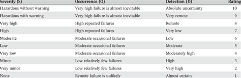 Severity Occurrence And Detection Rating Scales 6 Download Table