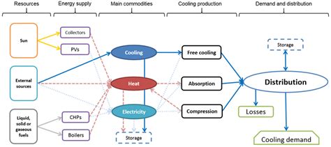 Structure And Elements Of The Energy System Model Representing A
