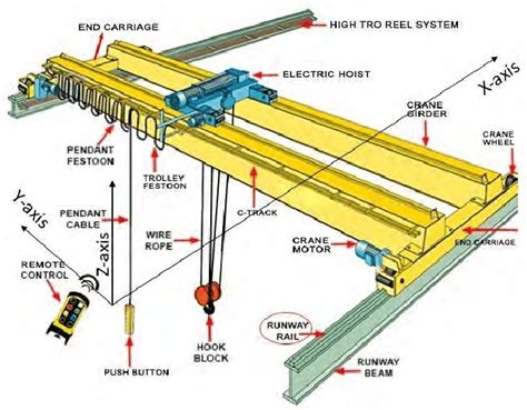 Schematic Diagram Of A Gantry Crane Showing Different Components And