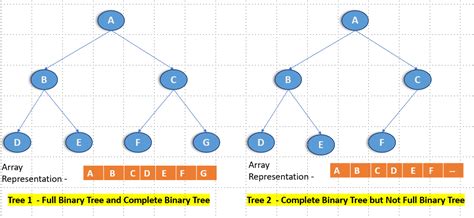 Array Representation Of Binary Tree Full Tree And Complete Binary Tree