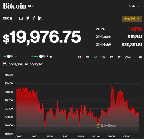 giá bitcoin hôm nay 30 6 mất mốc 20 000 usd thị trường giảm đồng loạt