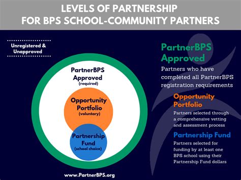 Development And Partnerships Levels Of School Community Partnership