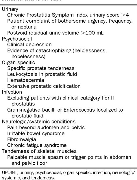 Table 1 From Clinical Phenotyping Of Patients With Chronic Prostatitis