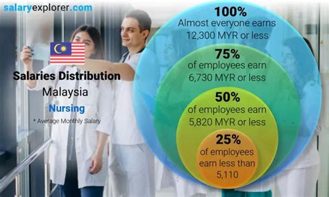 Nursing Average Salaries In Malaysia 2023 The Complete Guide