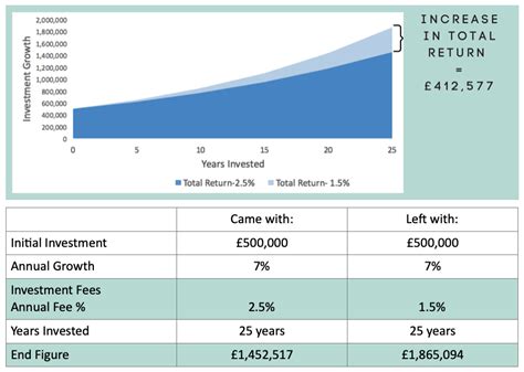 How Investment Charges Can Impact Long Term Investment Returns The