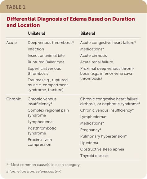 Peripheral Edema Evaluation And Management In Primary Care Aafp
