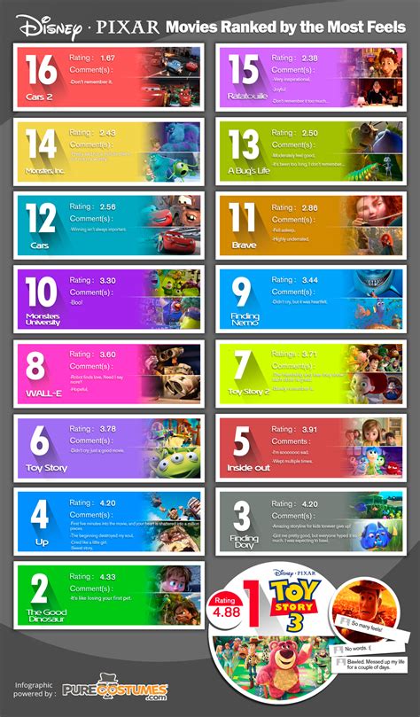 Disney Pixar Movies Infographic