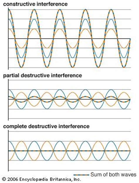 destructive interference | physics | Encyclopedia Britannica