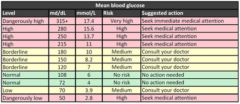 An oral glucose tolerance test is used to test the body's ability to metabolize a specific amount of glucose, clear it from the blood stream and return blood sugar levels to normal. Pin on This and that