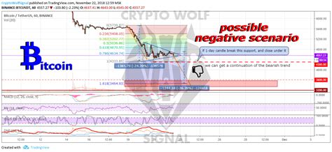 At the moment, btc's market share makes up 44.8%. BTC opportunity to continue bearish trend - Crypto Wolf Signal
