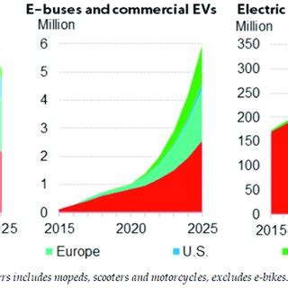 Global Electric Vehicle by Segment and Market. BloombergNEF: EV Outlook