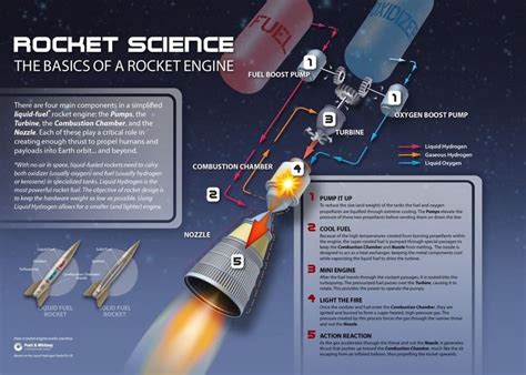 Rocket Science Infographic This Illustrates The Basics Of How A