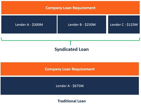 Syndicated Loan Definition How It Works Advantages