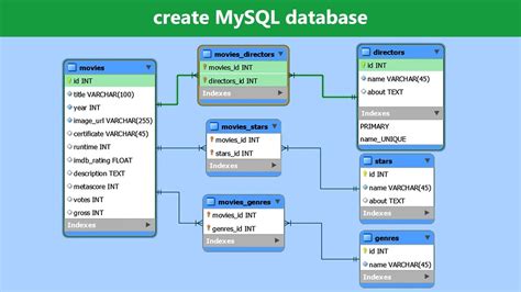 Create Mysql Database Mysql Workbench Tutorial Mysql Relational
