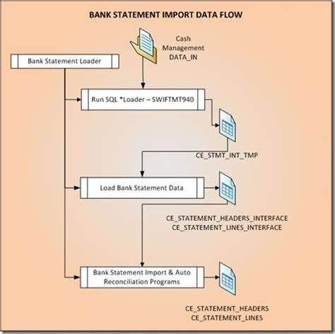 Issue of duplicate pass book or statement / pass sheet. Oracle ERP World: BANK STATEMENT OPEN INTERFACE in Oracle ...