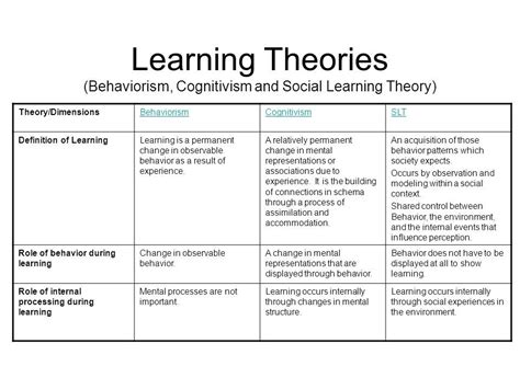 I teach a course dealing with ict in education and relate to learning theories when thinking of design. Learning Theories (Behaviorism, Cognitivism and Social ...