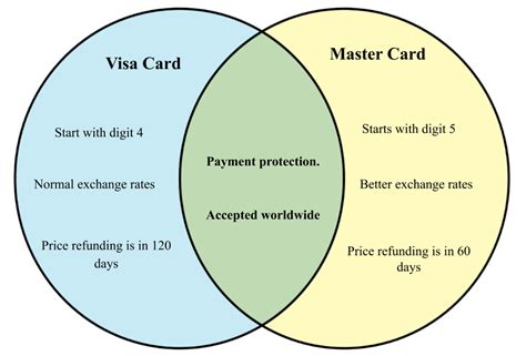 Credit cards and debit cards are small rectangular plastic cards issued by a financial institution, such as a bank or credit union. Difference between Visa and Mastercard - diff.wiki